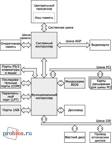 Классическая функциональная схема работы компьютера