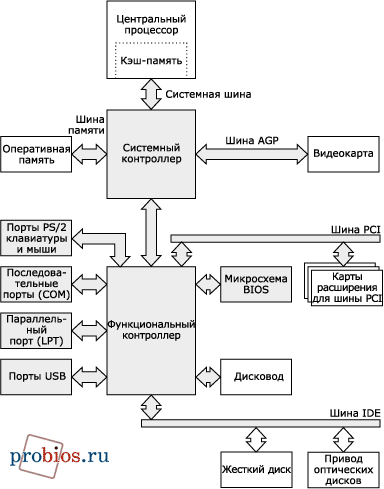 блок схема функциональная схема