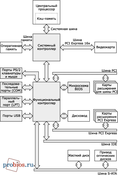 Функциональная схема работы современного компьютера с контроллером памяти в чипсете