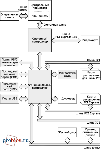 Функциональная схема работы компьютера с интегрированным в процессор контроллером памяти